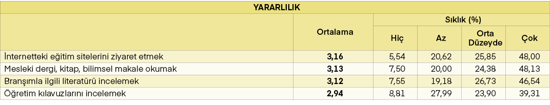 YARARLILIK,,Ortalama,S kl k (%),Hi ,Az,Orta D zeyde, ok, nternetteki e itim sitelerini ziyaret etmek,3,16,5,54,20,62,...