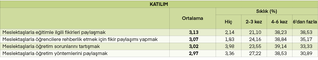 KATILIM,,Ortalama,S kl k (%),Hi ,2 3 kez,4 6 kez,6’dan fazla,Meslekta larla e itimle ilgili fikirleri payla mak,3,13,...