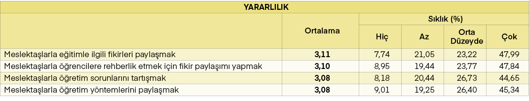 YARARLILIK,,Ortalama,S kl k (%),Hi ,Az,Orta D zeyde, ok,Meslekta larla e itimle ilgili fikirleri payla mak,3,11,7,74,...