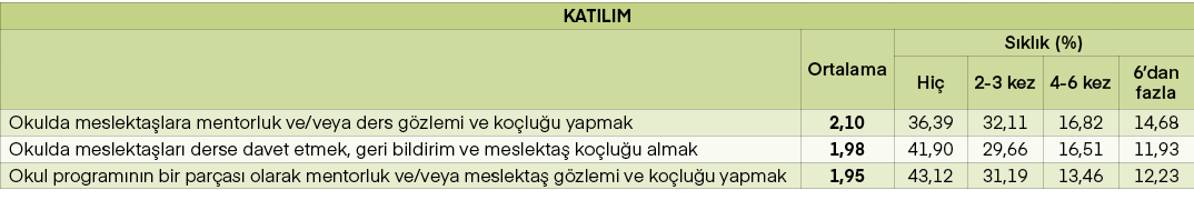 KATILIM,,Ortalama,S kl k (%),Hi ,2 3 kez,4 6 kez,6’dan fazla,Okulda meslekta lara mentorluk ve/veya ders g zlemi ve k...