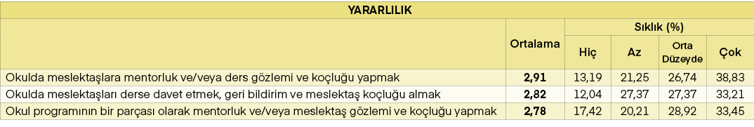 YARARLILIK,,Ortalama,S kl k (%),Hi ,Az,Orta D zeyde, ok,Okulda meslekta lara mentorluk ve/veya ders g zlemi ve ko lu ...