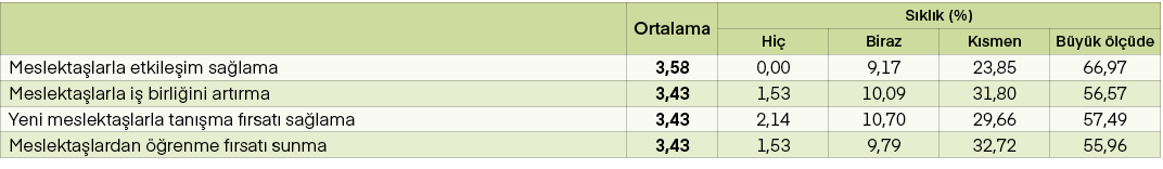 ,Ortalama,S kl k (%),Hi ,Biraz,K smen,B y k l  de,Meslekta larla etkile im sa lama,3,58,0,00,9,17,23,85,66,97,Meslek...