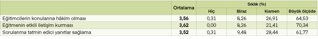 ,Ortalama,S kl k (%),Hi ,Biraz,K smen,B y k l  de,E itimcilerin konular na h kim olmas ,3,56,0,31,8,26,26,91,64,53,E...