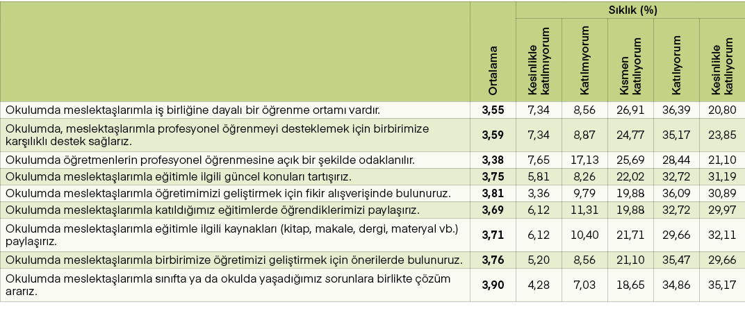 ,Ortalama,S kl k (%),Kesinlikle kat lm yorum,Kat lm yorum,K smen kat l yorum,Kat l yorum,Kesinlikle kat l yorum,Okulu...