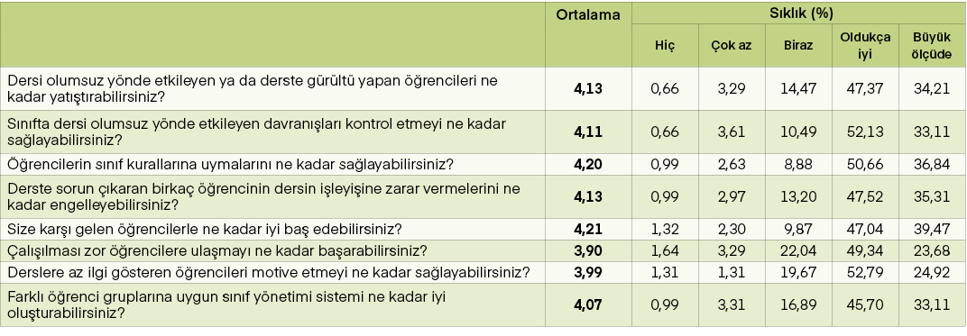 ,Ortalama,S kl k (%),Hi , ok az,Biraz,Olduk a iyi,B y k l  de,Dersi olumsuz y nde etkileyen ya da derste g r lt  yap...