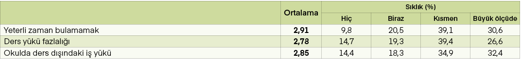 ,Ortalama,S kl k (%),Hi ,Biraz,K smen,B y k l  de,Yeterli zaman bulamamak,2,91,9,8,20,5,39,1,30,6,Ders y k  fazlal  ...