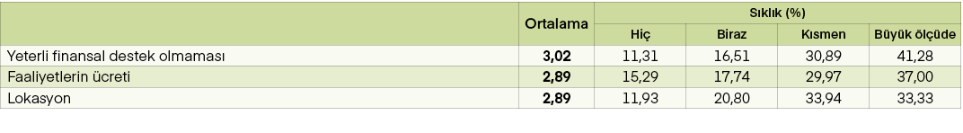 ,Ortalama,S kl k (%),Hi ,Biraz,K smen,B y k l  de,Yeterli finansal destek olmamas ,3,02,11,31,16,51,30,89,41,28,Faal...