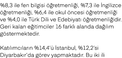 %8,3 ile fen bilgisi  retmenli i, %7,3 ile  ngilizce   retmenli i, %6,4 ile okul  ncesi   retmenli i ve %4,0 ile T r...