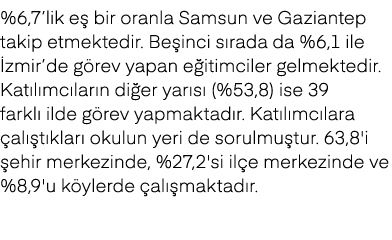 %6,7’lik e bir oranla Samsun ve Gaziantep takip etmektedir. Be inci s rada da %6,1 ile  zmir’de g rev yapan e itimci...