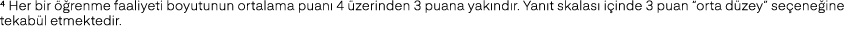 4 Her bir  renme faaliyeti boyutunun ortalama puan  4  zerinden 3 puana yak nd r. Yan t skalas  i inde 3 puan “orta ...