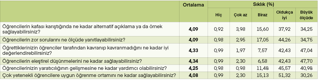 ,Ortalama,S kl k (%),Hi , ok az,Biraz,Olduk a iyi,B y k l  de,  rencilerin kafas  kar  t   nda ne kadar alternatif a...