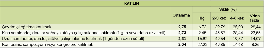 KATILIM,,Ortalama,S kl k (%),Hi ,2 3 kez,4 6 kez,6’dan fazla, evrimi i e itime kat lmak,2,75,6,73,39,76,25,08,28,44,K...