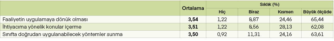 ,Ortalama,S kl k (%),Hi ,Biraz,K smen,B y k l  de,Faaliyetin uygulamaya d n k olmas ,3,54,1,22,8,87,24,46,65,44, hti...