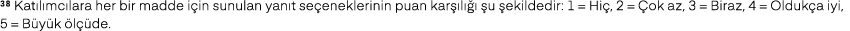 38 Kat l mc lara her bir madde i in sunulan yan t se eneklerinin puan kar l     u  ekildedir: 1 = Hi , 2 =  ok az, 3...