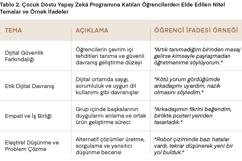 Tablo 2. ocuk Dostu Yapay Zek  Program na Kat lan   rencilerden Elde Edilen Nitel Temalar ve  rnek  fadeler ,  RENC ...