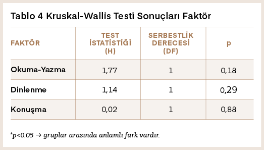 *p 0.05 → gruplar aras nda anlaml fark vard r.,0,88,0,29,0,18,1,1,1,0,02,1,14,1,77,Konu ma,Dinlenme,Okuma Yazma,Tabl...