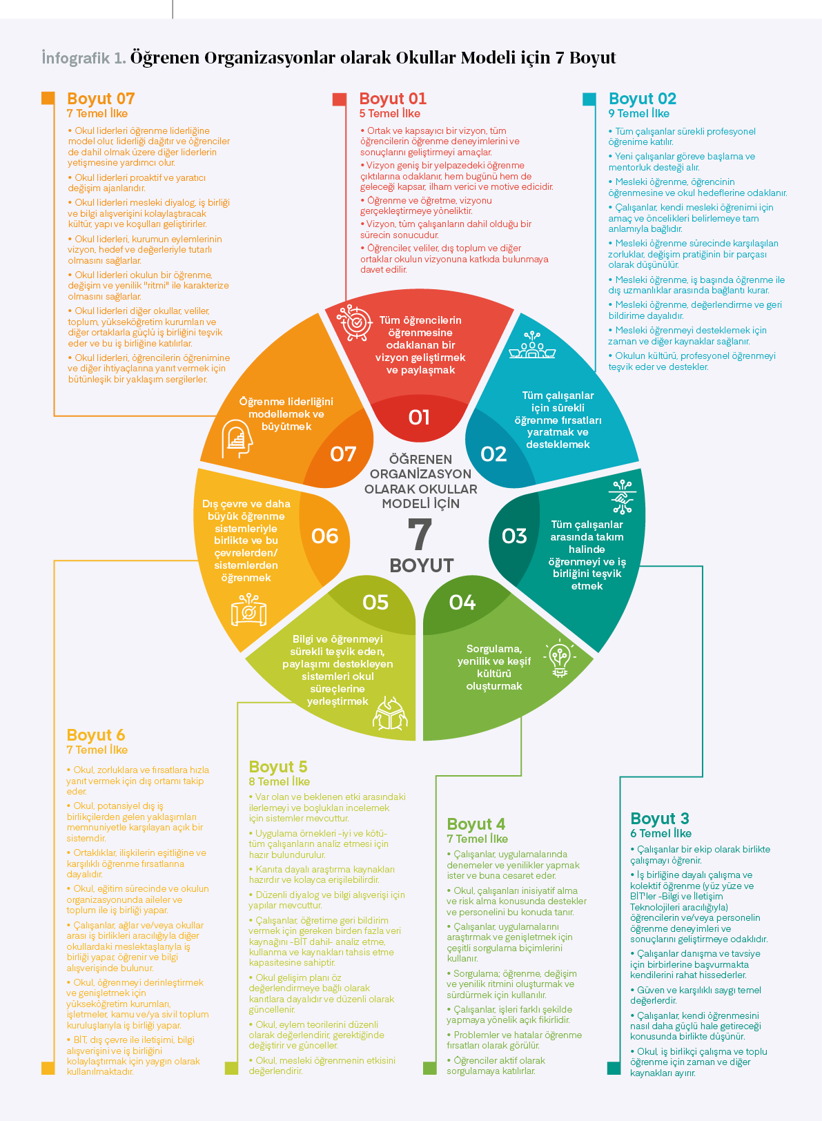  renen Organizasyonlar olarak Okullar Modeli i in 7 Boyut, nfografik 1