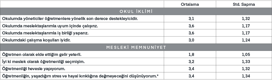 ,Ortalama,Std. Sapma,Okul klimi,Okulumda y neticiler   retmenlere y nelik son derece destekleyicidir.,3,1,1,32,Okulu...
