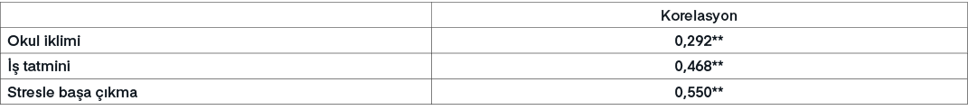 ,Korelasyon,Okul iklimi,0,292**,  tatmini,0,468**,Stresle ba a   kma,0,550**