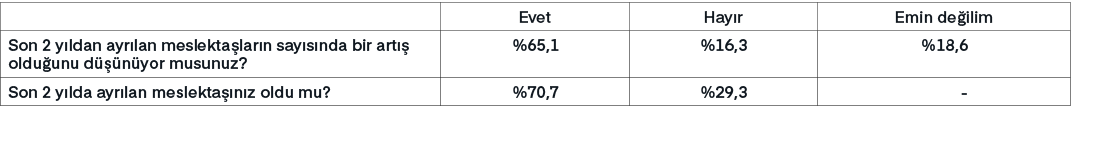 ,Evet ,Hay r,Emin de ilim,Son 2 y ldan ayr lan meslekta lar n say s nda bir art  oldu unu d   n yor musunuz?,%65,1,%...