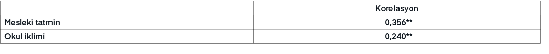 ,Korelasyon,Mesleki tatmin,0,356**,Okul iklimi,0,240**