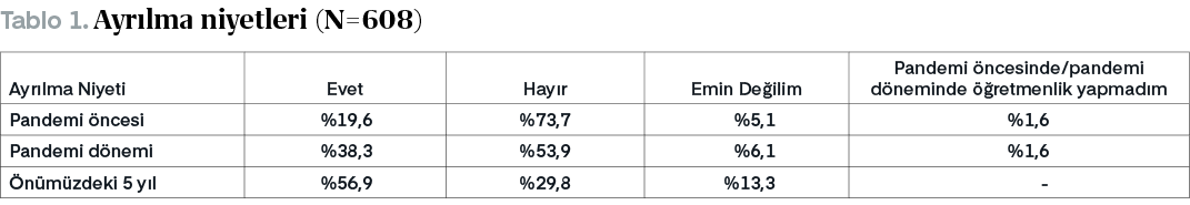  ,Tablo 1. Ayr lma niyetleri (N=608