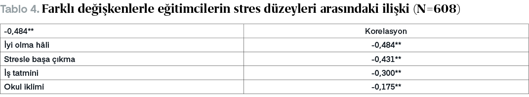  ,Tablo 4. Farkl de i kenlerle e itimcilerin stres d zeyleri aras ndaki ili ki (N=608
