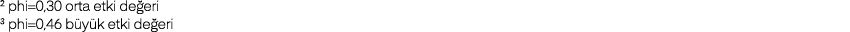 2 phi=0,30 orta etki de eri 3 phi=0,46 b y k etki de eri