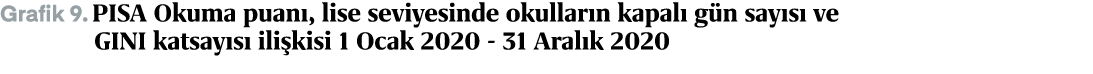 Grafik 9. PISA Okuma puan , lise seviyesinde okullar n kapal g n say s  ve GINI katsay s  ili kisi 1 Ocak 2020 31 Ar...
