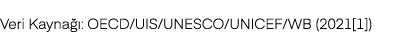 Veri Kayna : OECD/UIS/UNESCO/UNICEF/WB (2021[1])
