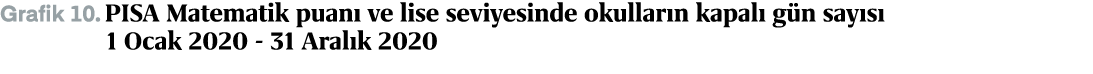 Grafik 10. PISA Matematik puan ve lise seviyesinde okullar n kapal  g n say s  1 Ocak 2020 31 Aral k 2020