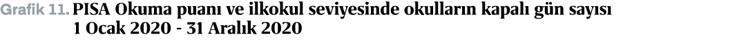 Grafik 11. PISA Okuma puan ve ilkokul seviyesinde okullar n kapal  g n say s  1 Ocak 2020 31 Aral k 2020