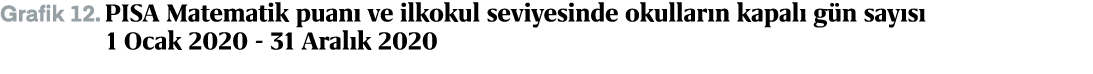 Grafik 12. PISA Matematik puan ve ilkokul seviyesinde okullar n kapal  g n say s  1 Ocak 2020 31 Aral k 2020