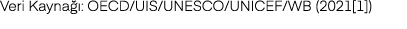 Veri Kayna : OECD/UIS/UNESCO/UNICEF/WB (2021[1])