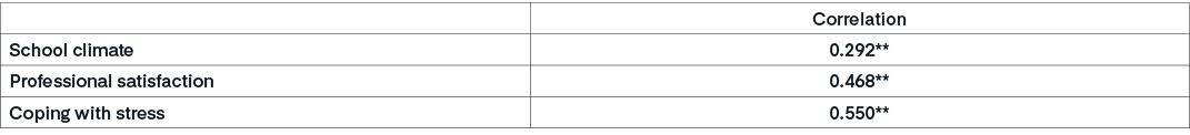 ,Correlation,School climate,0.292**,Professional satisfaction,0.468**,Coping with stress,0.550**