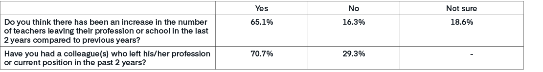,Yes ,No,Not sure,Do you think there has been an increase in the number of teachers leaving their profession or schoo...