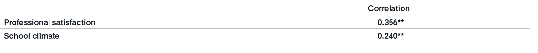 ,Correlation,Professional satisfaction,0.356**,School climate,0.240**