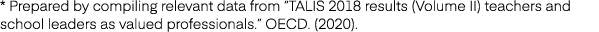 * Prepared by compiling relevant data from “TALIS 2018 results (Volume II) teachers and school leaders as valued prof...