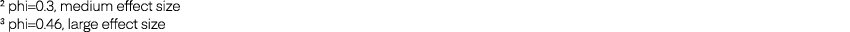 2 phi=0.3, medium effect size 3 phi=0.46, large effect size