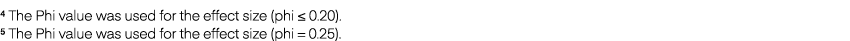 4 The Phi value was used for the effect size (phi ≤ 0.20). 5 The Phi value was used for the effect size (phi = 0.25).