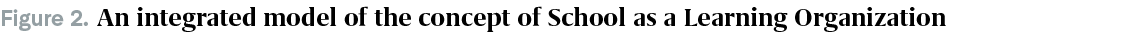 An integrated model of the concept of School as a Learning Organization,Figure 2