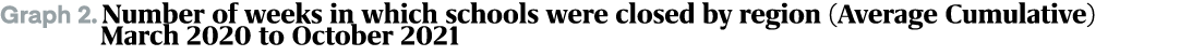 Graph 2. Number of weeks in which schools were closed by region (Average Cumulative) March 2020 to October 2021