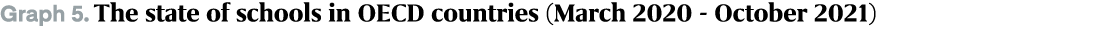 Graph 5. The state of schools in OECD countries (March 2020 October 2021)