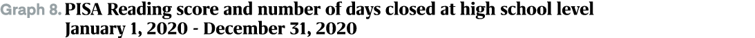 Graph 8. PISA Reading score and number of days closed at high school level January 1, 2020 December 31, 2020