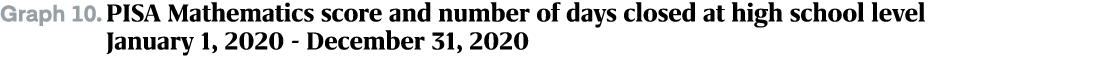 Graph 10. PISA Mathematics score and number of days closed at high school level January 1, 2020 December 31, 2020