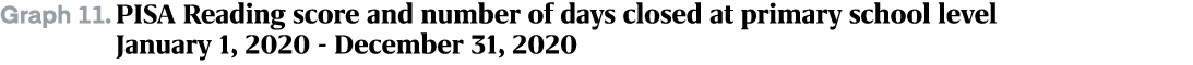 Graph 11. PISA Reading score and number of days closed at primary school level January 1, 2020 December 31, 2020