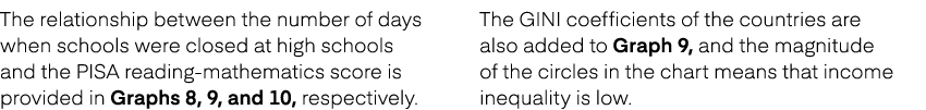The relationship between the number of days when schools were closed at high schools and the PISA reading mathematics...