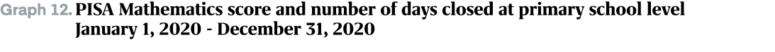 Graph 12. PISA Mathematics score and number of days closed at primary school level January 1, 2020 December 31, 2020